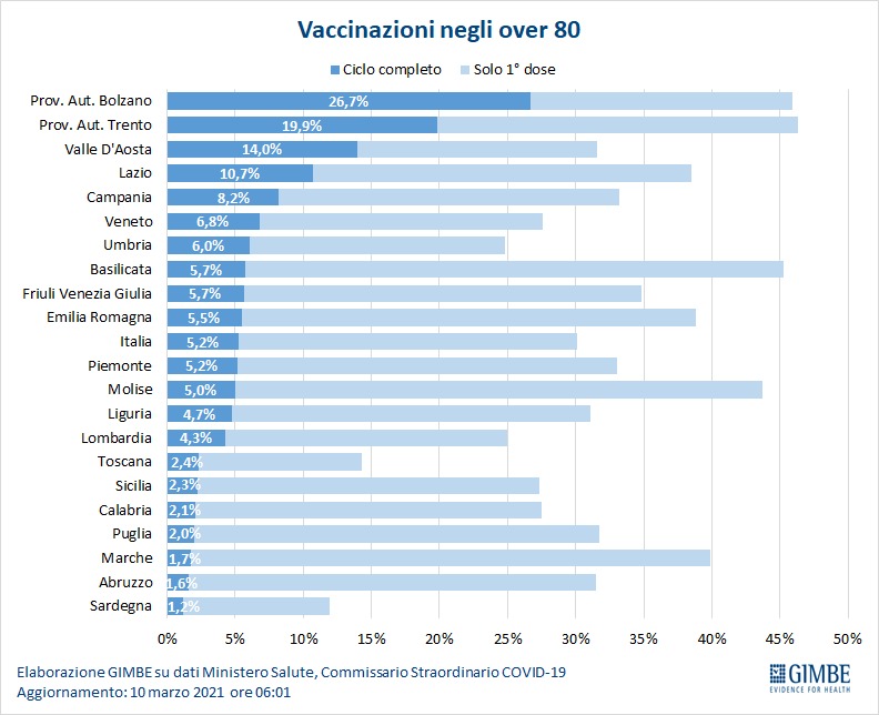 Quando arriveranno vaccinazioni a domicilio ad anziani e disabili? Dalla Regione un ritardo inaccettabile